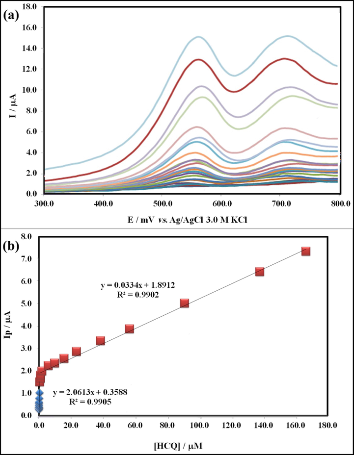 (a) Differential pulse voltammograms recorded in 0.2 M Britton-Robinson buffer at pH = 9.0 after addition of HCQ for obtaining final concentrations in the range of 0.0001–170.0 μM and (b) plots of peak current as a function of HCQ concentration.