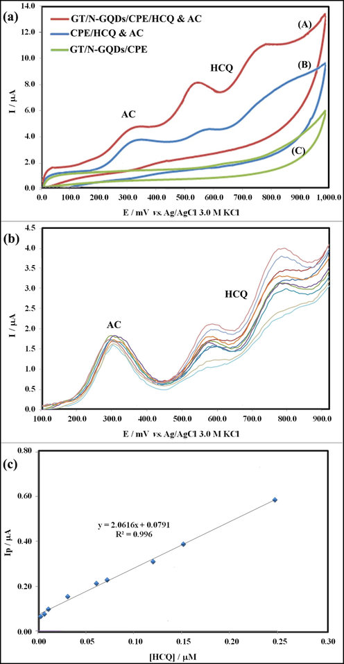 (a) Cyclic voltammograms of (A) GT/N-GQDs/CPE in Britton–Robinson buffer (pH = 9.0), (B) CPE in the presence of HCQ & AC, and (C) as (A) in the presence of HCQ & AC. (b) Differential pulse voltammograms recorded in 0.2 M Britton–Robinson buffer at pH = 9.0 containing 50.0 μM AC and after addition of HCQ for obtaining final concentrations in the range of 0.002 – 0.15 μM, and (c) plots of peak current as a function of HCQ concentration.