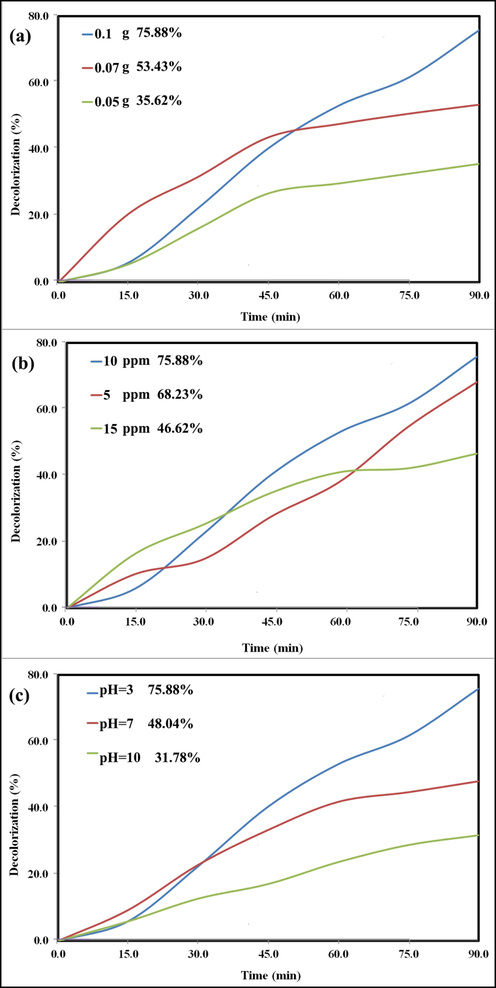 The results of photocatalytic experiments for degradation of HCQ in presence of GT/N-GQDs nanocomposite under visible light in 90 min. optimization of the effective parameters on the photocatalytic efficiency (a) photocatalyst amount, (b) the concentration of HCQ solution, and (c) pH of solution.