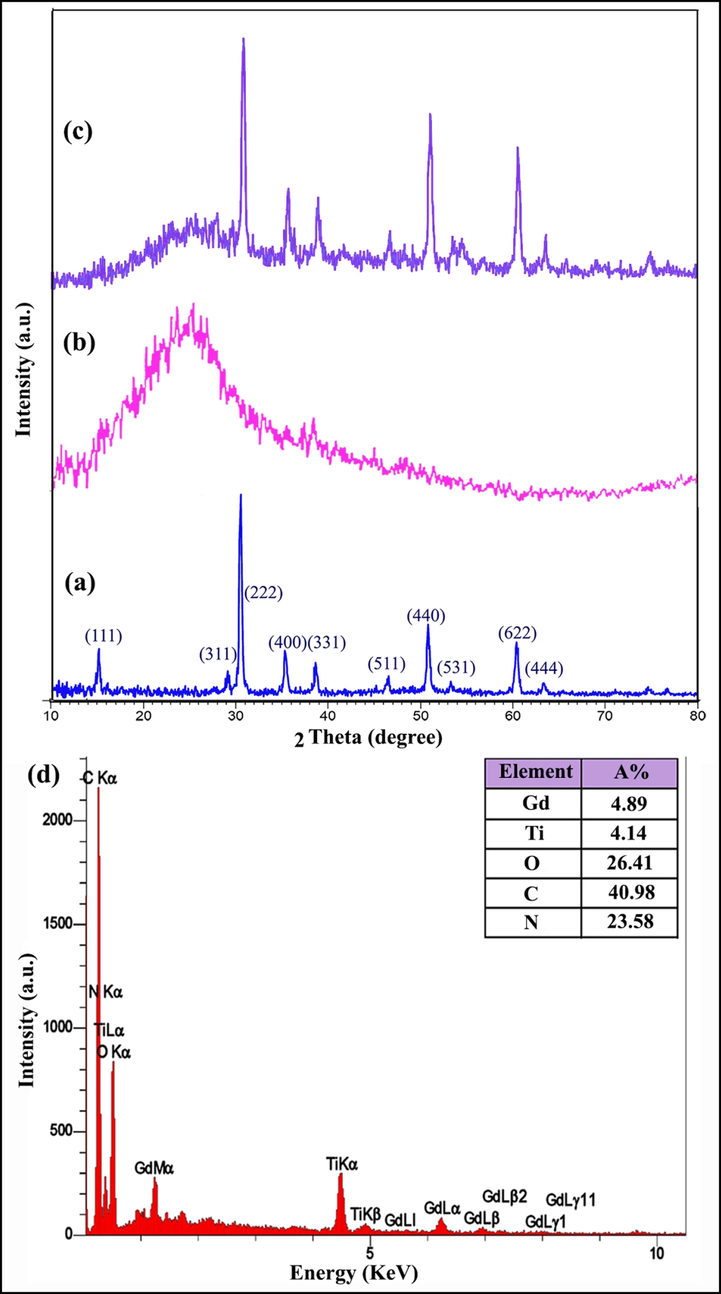 XRD patterns of samples:(a) 1, (b) nitrogen-doped graphene quantum dots (N-GQDs), (c) 3 and (d) EDS spectrum of sample 3.
