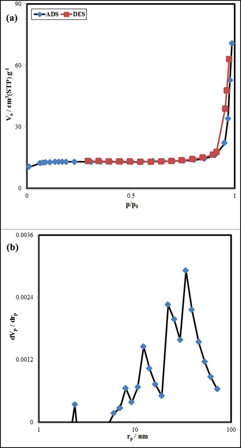 (a) N2 adsorption/desorption isotherm and (b) BJH plot of sample 3.
