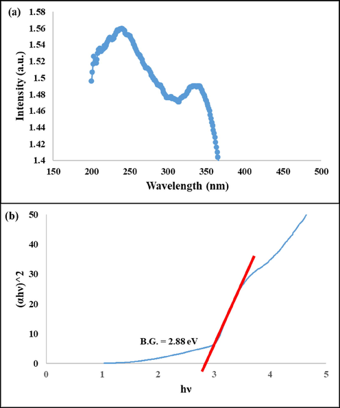 (a) DRS spectrum and (b) (Ahυ)n versus hυ curve of the as-prepared nanocomposite.
