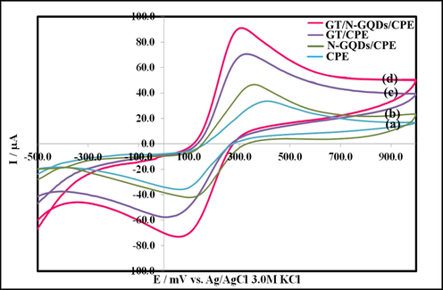 Cyclic voltammograms of 5.0 mM [Fe(CN)6]3-/4- in Britton–Robinson buffer (pH = 7.0) at the surface of: (a) CPE, (b) N-GQDs/CPE, (c) GT/CPE, and (d) GT/N-GQDs/CPE, scan rate 100.0 mVs−1.