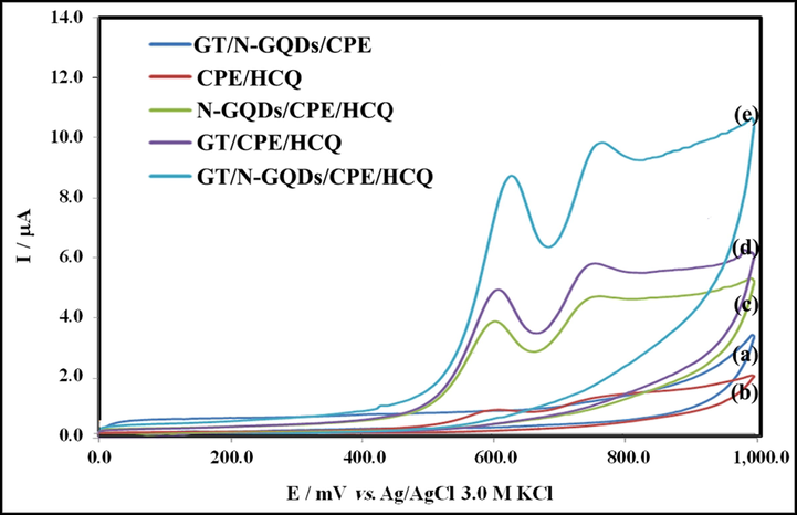 Cyclic voltammograms of (a) GT/N-GQDs/CPE in Britton–Robinson buffer (pH = 9.0), and CV responses to 70.0 μM HCQ at the surface of different platforms (b) CPE, (c) N-GQDs/CPE, (d) GT/CPE and (e) GT/N-GQDs/CPE, scan rate 100.0 mVs−1.