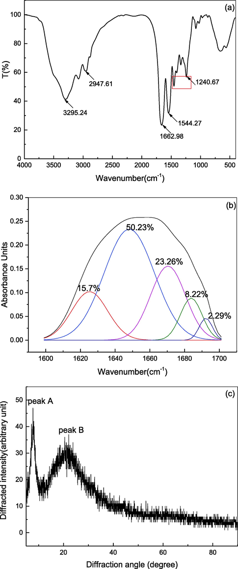 The secondary and tertiary structure of DPC. (a) FTIR spectrum; (b) Spectral curve-fitting; (c) X-ray s spectrum.