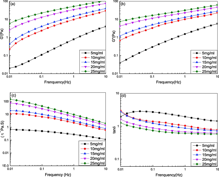 Effect of concentration on the rheological behavior of DPC solution. (a) The storage modulus G'; (b) The loss modulus G“; (c) The complex viscosity η*; (d) Loss tangent (tan δ).