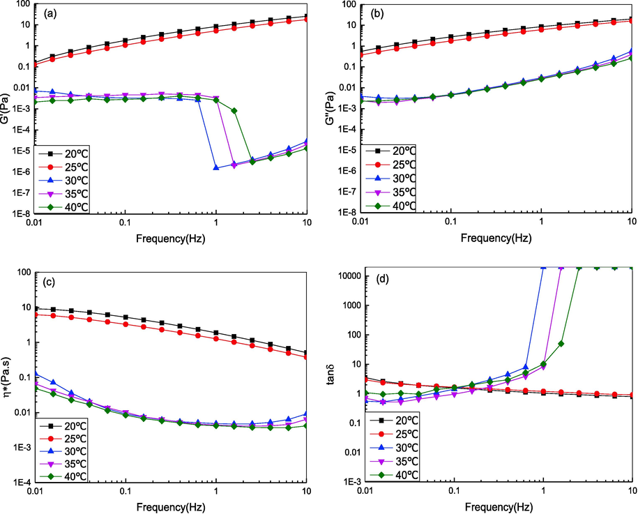 Effect of temperature on the rheological behavior of DPC solution. (a) The storage modulus G'; (b) The loss modulus G“; (c) The complex viscosity η*; (d) Loss tangent (tan δ).