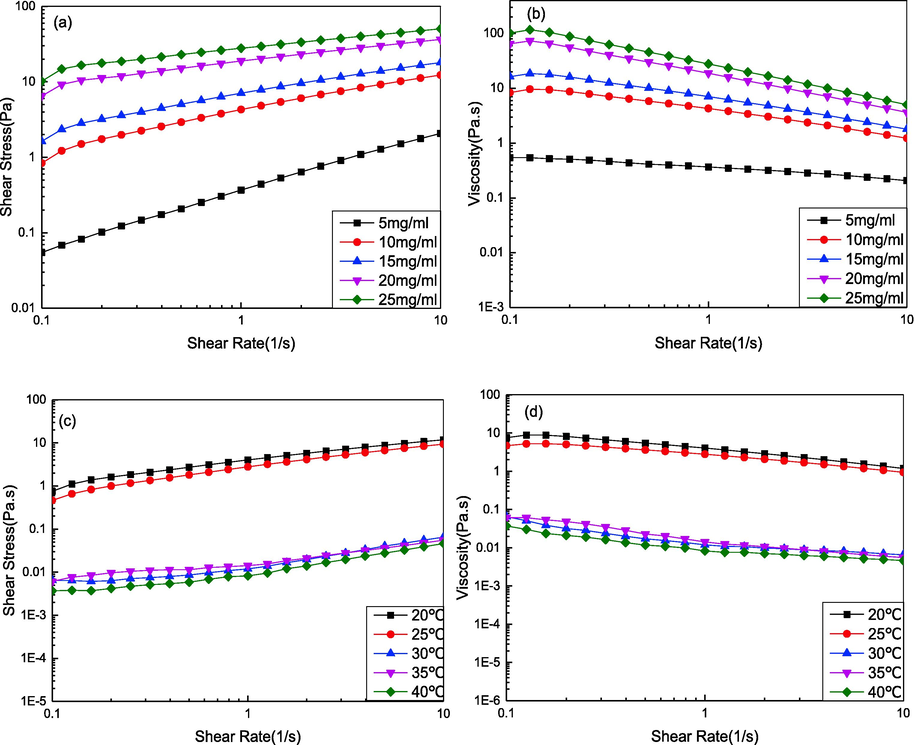 Steady-state rheological properties of DPC. (a) plot of shear stress versus shear rate at various concentrations; (b) plot of viscosity versus shear rate at various concentrations; (c) plot of shear stress versus shear rate at various temperatures; (d) plot of viscosity versus shear rate at various temperatures;