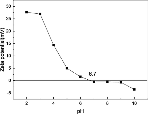 Zeta potential of DPC.