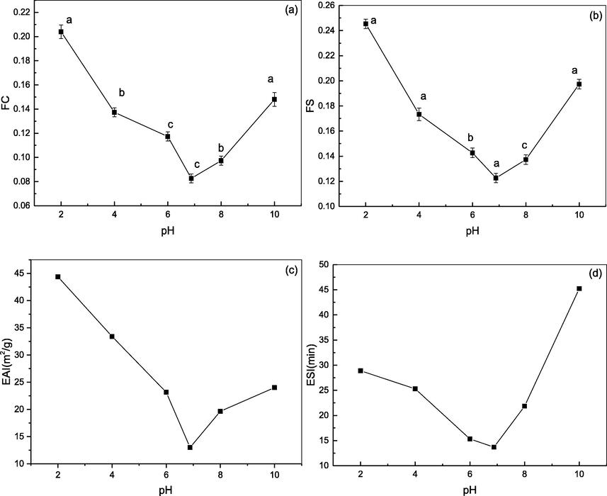 Functional properties of DPC. (a) FC; (b)FS; (c) EAI; (d) ESI. Different letters (a-d) indicate significant differences between samples.