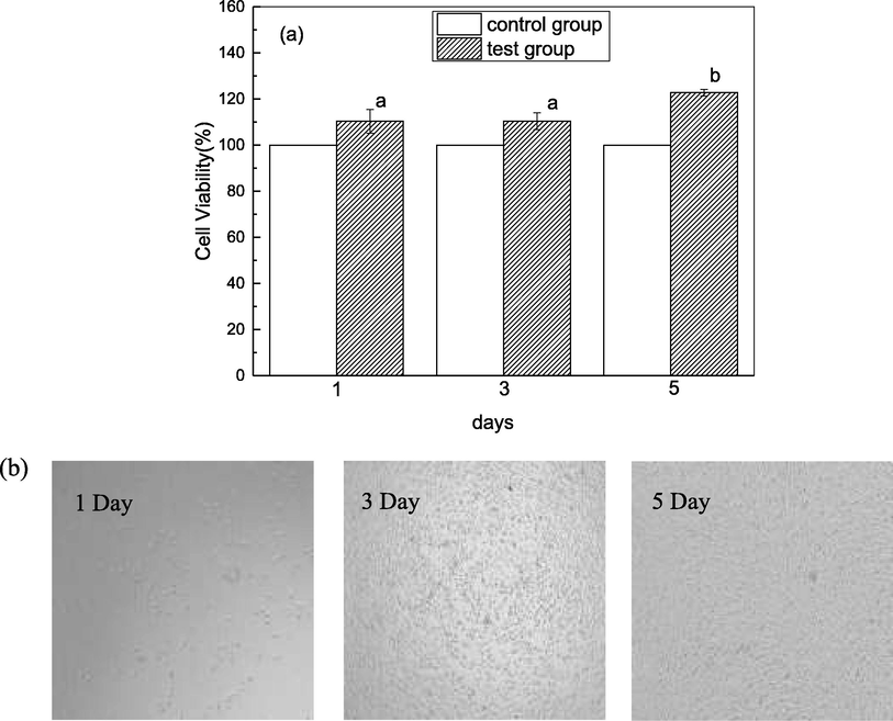 Cytocompatibility. (a) Cell viability of MC3T3-E1 cells treated after 1, 3, 5 days; (b) Morphological changes of MC3T3-E1 cells treated after 1, 3, 5 days. Different letters (a-b) indicate significant differences between samples.