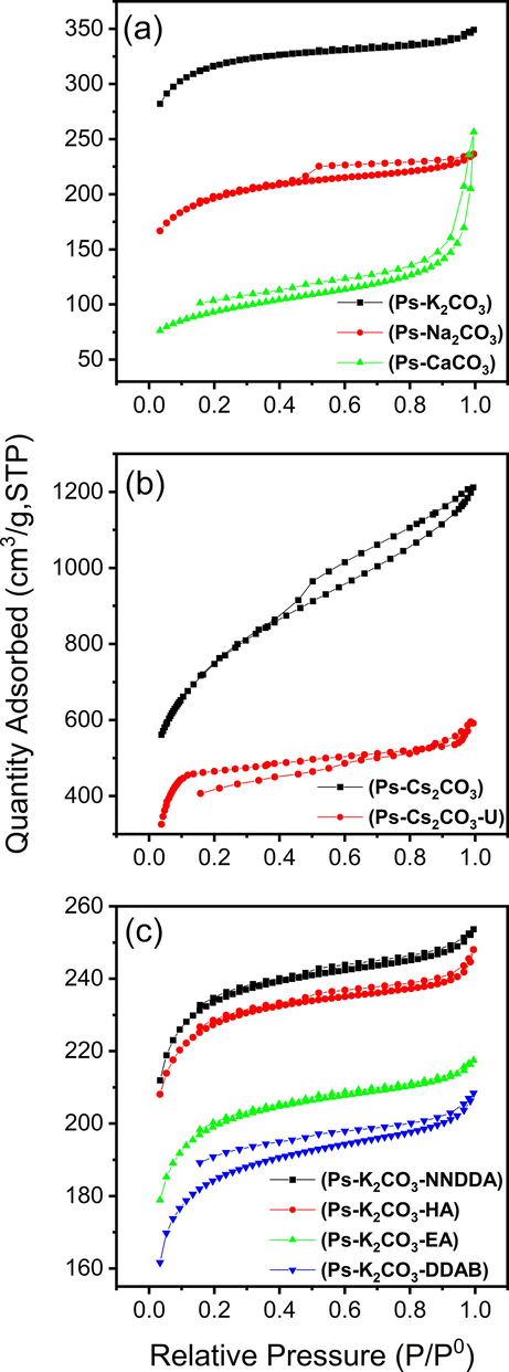 N2 sorptiometry isotherms showing (a) effect of different activators on Ps-ACs (b) before and after urea treatment for Ps-Cs2CO3-AC and (c) effect of different doping reagents on Ps-K2CO3-AC.