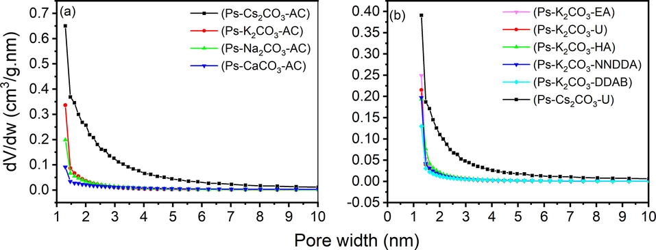 Pore size distribution using HK (Horvath-Kawazoe) method for ACs with (a) different activating agents and (b) different nitrogen doping reagents.