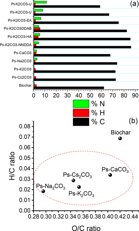 a) Elemental composition of biochar and ACs b) Van Krevelen diagram of biochar, and ACs (with different metal carbonate activators).