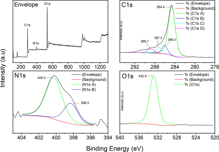 XPS envelope and deconvoluted spectra of N-enriched sample (activated with K2CO3).