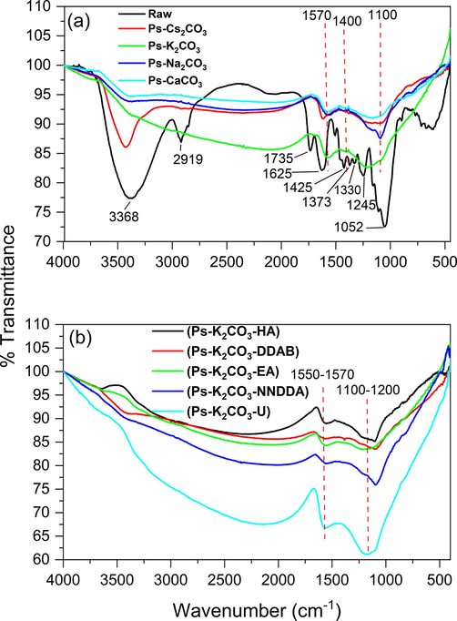 FTIR spectra of the ACs (a) Before N modifications (b) After N modifications.