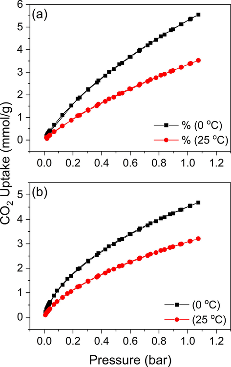 CO2 adsorption isotherms at 0 °C and 25 °C for Cs2CO3 AC before (a) and after (b) N enrichment.