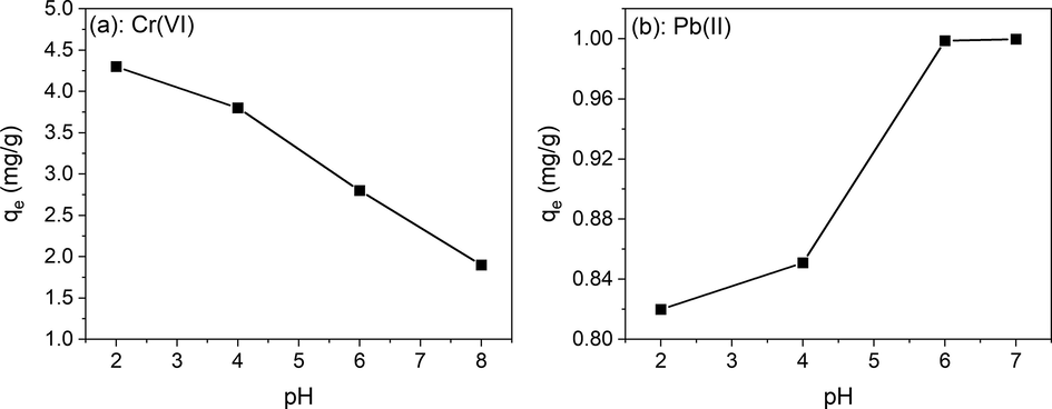 pH dependence of Cr(vi) and Pb (ii) for Ps.Cs2CO3.Urea AC (a and b respectively). Weight of adsorbent = 10 g/L, Cr(VI) and Pb(II) solutions concentration = 10 ppm, contact time = 60 min.