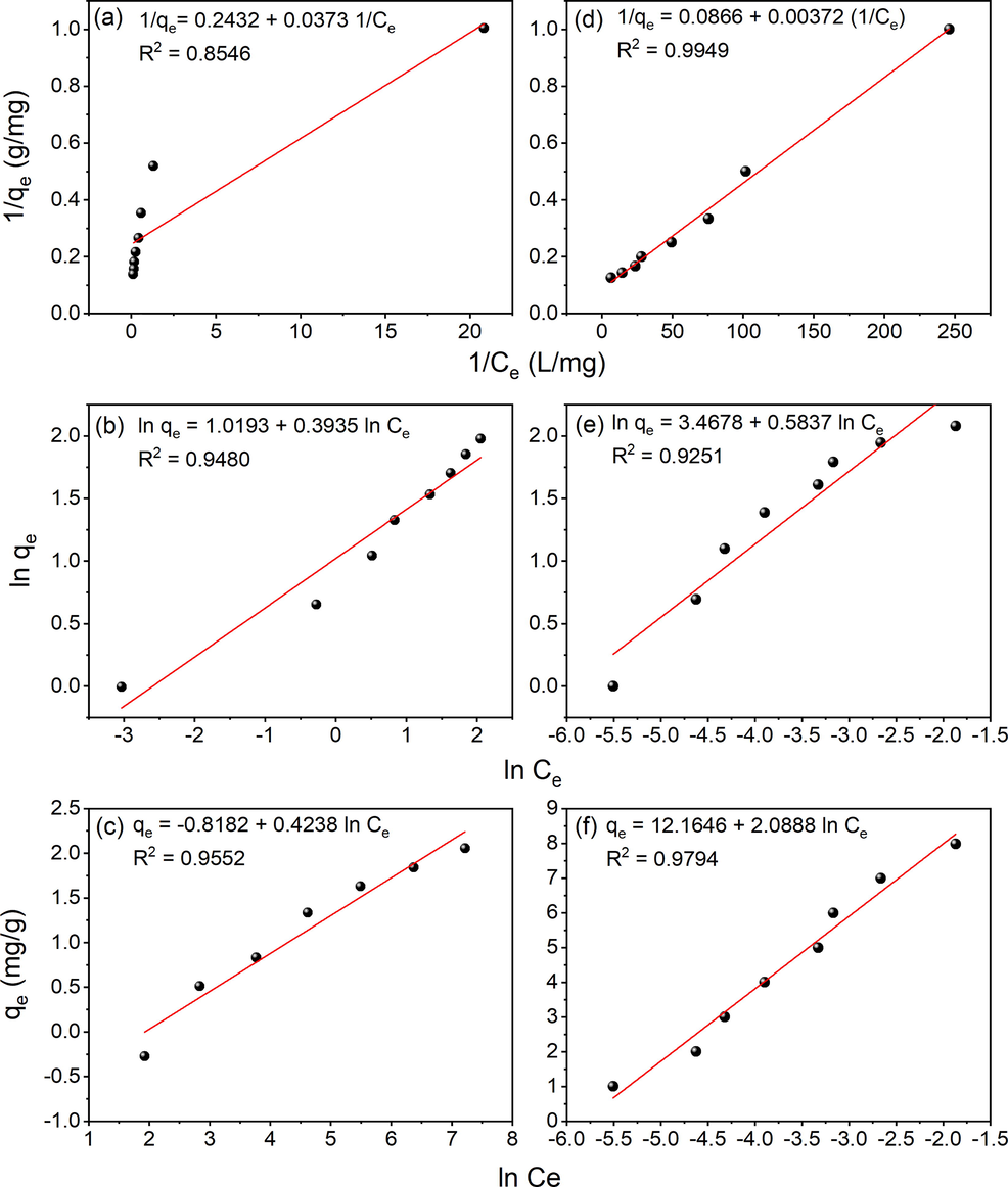 Langmuir, Freundlich, and Temkin isotherms for Cr(VI) adsorption in a, b and c respectively and that for Pb(II) adsorption in d, e and f respectively by Urea functionalized Ps-Cs2CO3 AC.