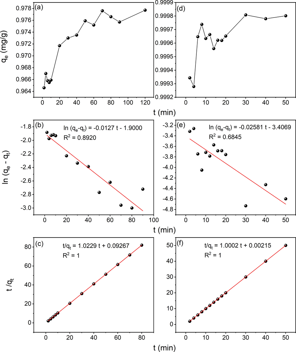 (a,d) Effect of contact time on adsorption (b,e) Pseudo-first-order model and (c,f) Pseudo-second-order model for Cr(VI) and Pb(II) respectively onto Ps-Cs2CO3 enriched using Urea.