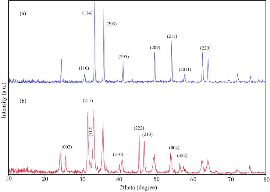 XRD patterns of (a) CuFe12O19 and (b) CuFe12O19@HAp MNCs.