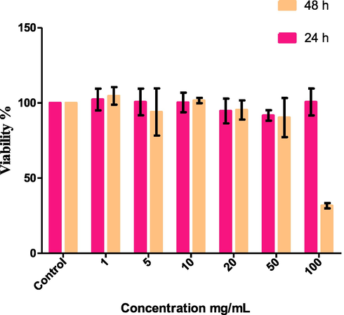 MTT assay: HEK-293 cell was exposed to the ATL-CuFe12O19@HAp-APTES MNCs for 24 and 48 h.