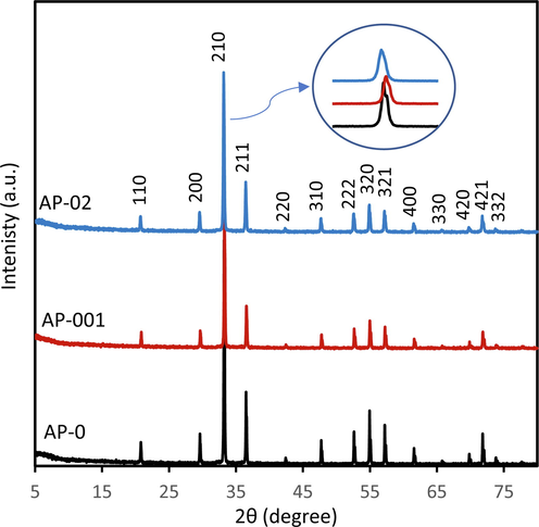 XRD pattern of Ag3PO4 prepared without STPP (AP-0), with 0.01 g of STTP (AP-001), and with 0.2 g of STTP (AP-02).