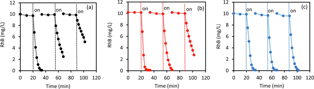 Recyclability test of AP-0 (a), AP-001(b) and AP-02 (c) photocatalysts using RhB degradation up to 3 cycles.