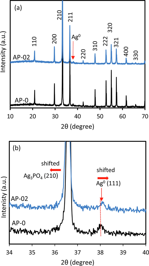 XRD pattern of AP-0 and AP-02 after 3 cycles of the photocatalytic test (a) and an enlarged 2θ peak (b).