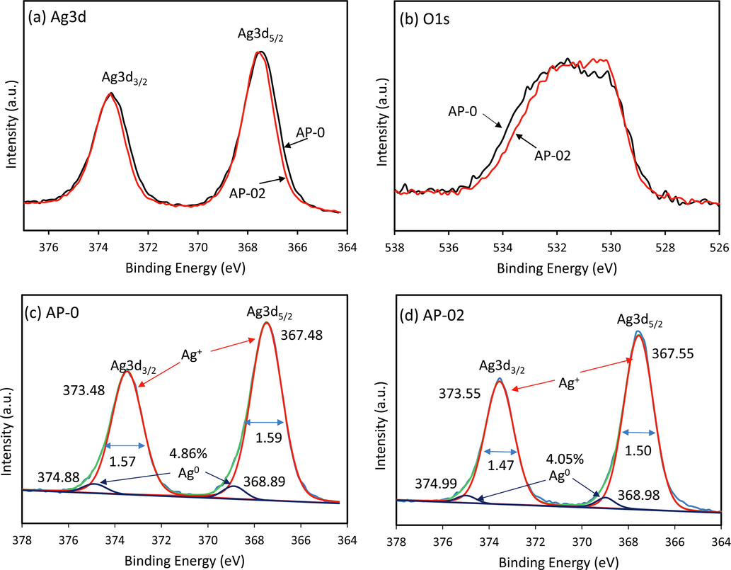 XPS profile of Ag3d (a) and O1s (b) after 3 cycles of photocatalytic test, and their Ag3d deconvolution of AP-0 (c) and AP-02 (d).