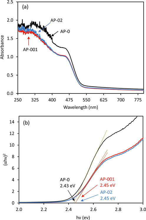 DRS of Ag3PO4 prepared without STPP (AP-0), with 0.01 g of STTP (AP-001), and with 0.2 g of STTP (AP-02) (a), and their Tauc plot (b) for measuring band gap energies.