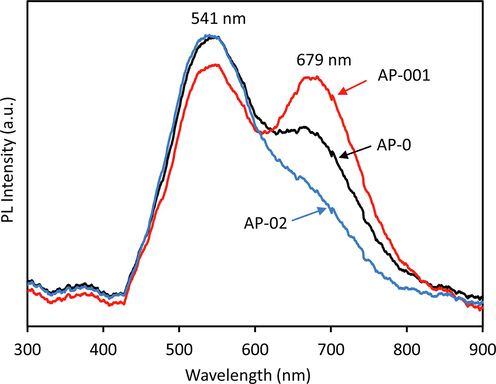 Photoluminescence (PL) spectra of AP-0, AP-001, and AP-02 photocatalysts excited at 405 nm.