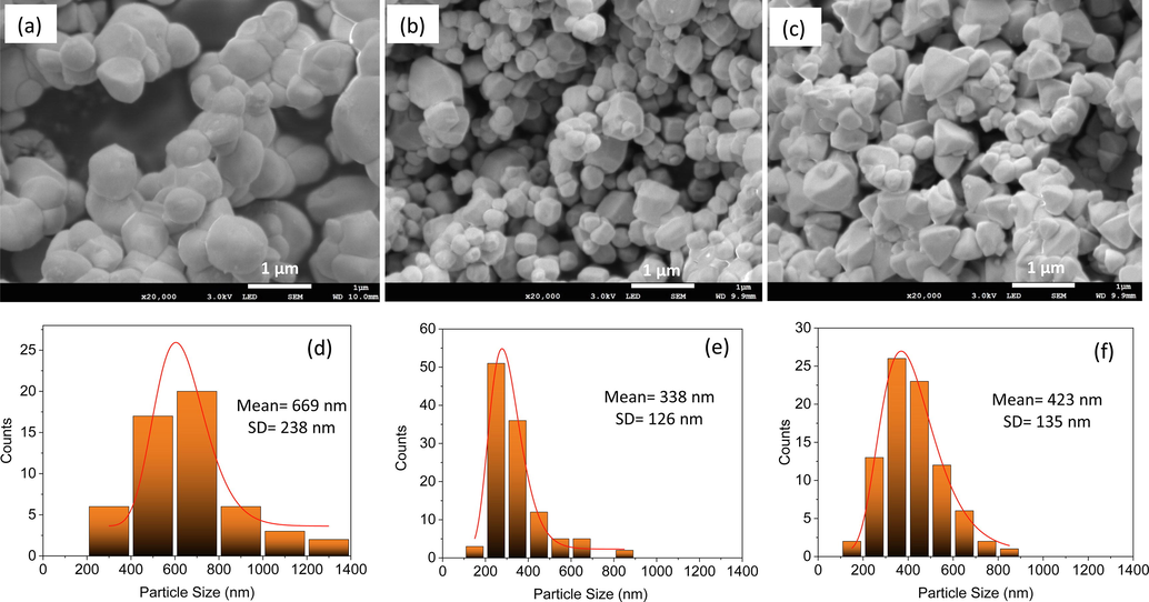 SEM images of AP-0 (a), AP-001 (b), and AP-02 (c) and their particle size distributions of AP-0 (d), AP-001 (e), and AP-02 (f).