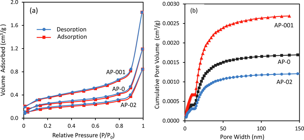 Nitrogen adsorption–desorption isotherms (a) and the cumulative pore volume curves (b) of the AP-0, AP-001, and AP-02 samples.
