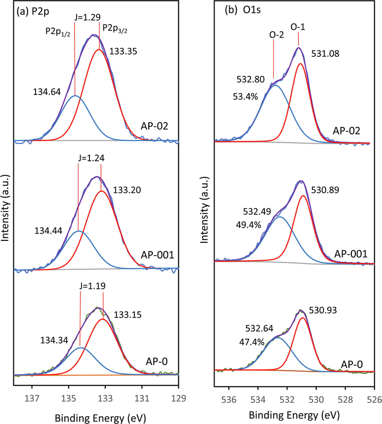 The XPS profile of P2p (a) and O1s (b) in Ag3PO4 prepared without STPP (AP-0), with 0.01 g of STTP (AP-001), and with 0.2 g of STTP (AP-02).