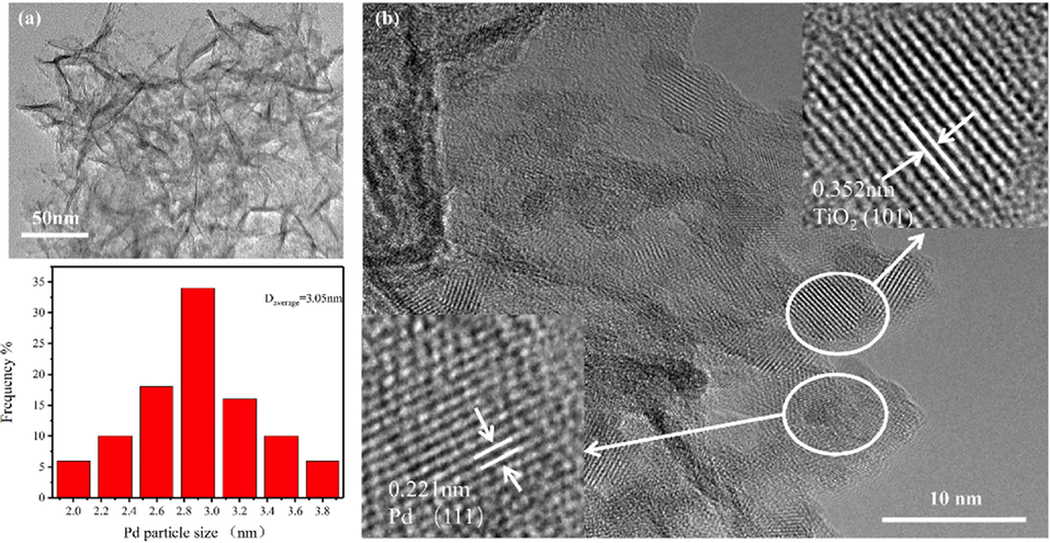 TEM images of Pd/TiO2-350 catalyst.