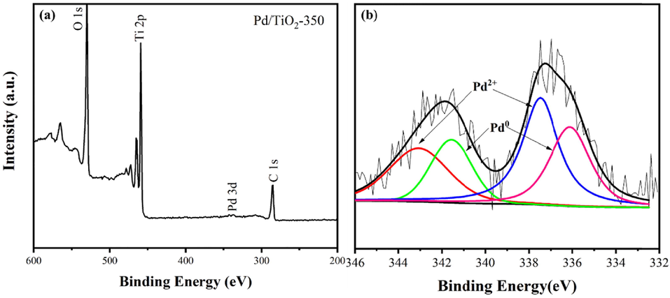 (a) Full range XPS spectrum, (b) Pd 3d XPS spectrum of the Pd/TiO2-350 catalyst.