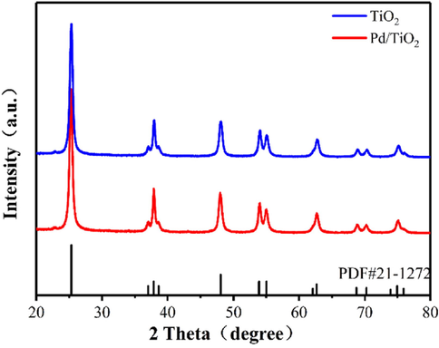 XRD patterns of TiO2 microspheres and the prepared Pd/TiO2-350.