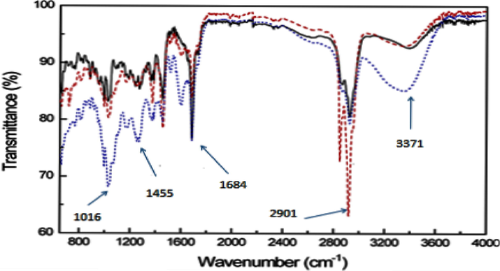 IR spectrum of the different Rosmarinus officinalis extracts.