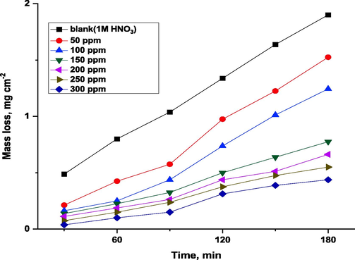 Effect of immersion times on mass loss of Cu in 1 M HNO3 with and without different doses of ROE at 25 °C.