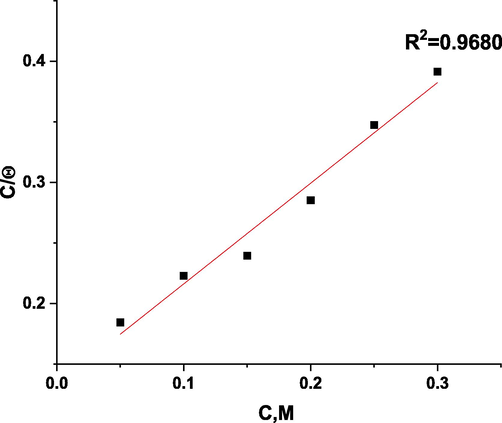 Langmuir adsorption plot as C/θ vs C, M of ROE for corrosion of copper in 1 M HNO3 solution at 25 °C.