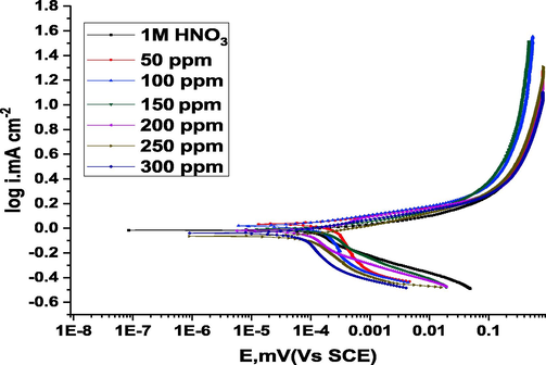 Potentiodynamic polarization curves for the dissolution of copper in 1 M HNO3 in the lack and existence of various doses of ROE at 25 °C.