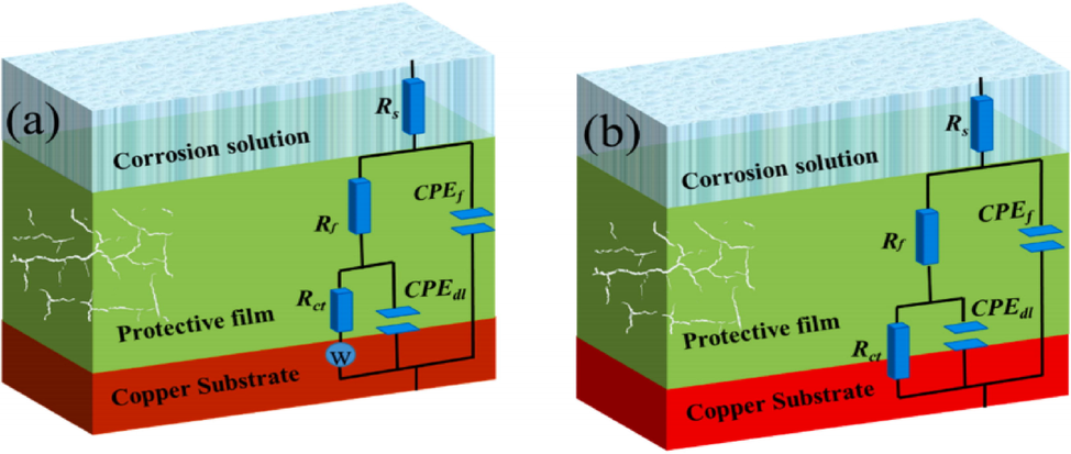 Equivalent circuit model used to fit experimental EIS.