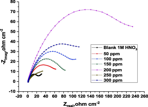 Copper corrosion plots in 1 M HNO3 without and with ROE at 25 °C.