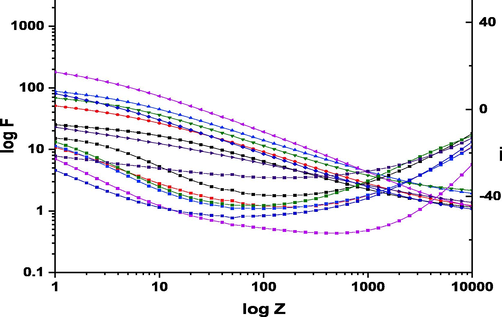 The Bode plots for the corrosion of copper in 1 M HNO3 in the lack and existence of various concentrations of ROE at 25 °C.