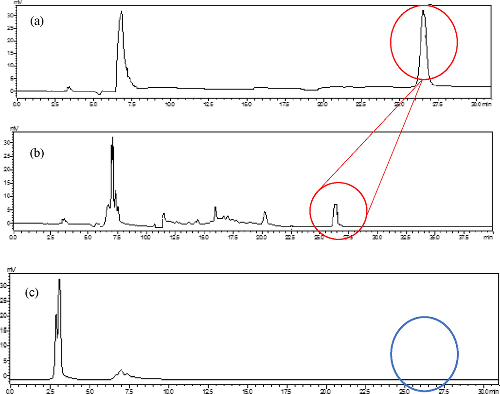 HPLC Chromatogram at 210 nm UV detector of (a) Analytical standard aescin (red circle) at 100 mg/mL concentration; (b) fresh papaya leaves extract without free ion exchange resin treatment and visible aescin detection; (c) fresh papaya leaves extract through 10 % (w/v) Diaion® WA30 ion exchange resin treatment with undetected aescin (blue cycle).