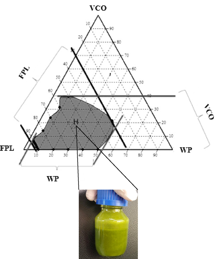 Ternary phase diagram for fresh papaya leaf (FPL) of ten emulsion formulation points which was randomly selected from the homogenized region of TPD (grey region). Formulation #4 (H point) was selected prior to physicochemical and cell response analysis.