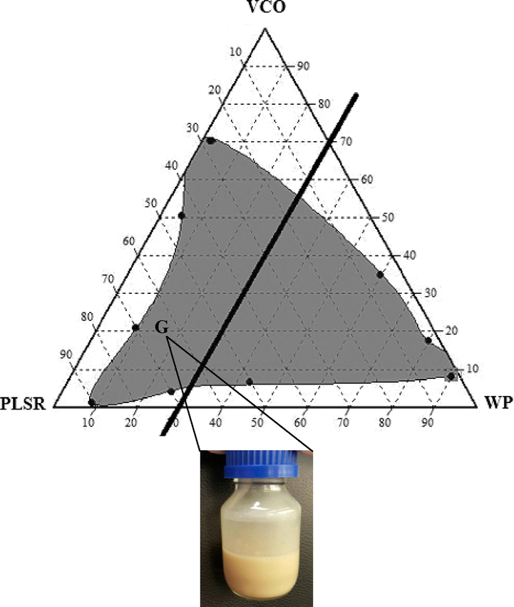 Ternary phase diagram for fresh papaya leaf with saponin reduction (PLSR) of ten emulsion formulation points which was randomly selected from the homogenized region of TPD (grey region). Formulation #10 (G point) was selected prior to physicochemical and cell response analysis.