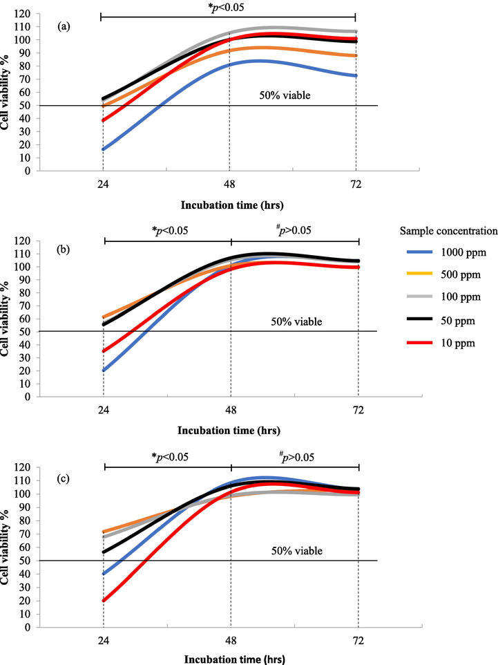 Viability kinetic profiles of (a) Fresh Papaya Leaves (FPL) extract emulsion formulation (positive control); (b) Papaya Leaves with Saponin Removal (PLSR) extract formulation; (c) whey protein (WP) (positive control) in 5 different concentrations (1000, 500, 100, 50, 10 ppm) which ostensibly boost up normal cell growth after 24 hrs of treatment. (*) p < 0.05: Cell viability (%) increased significantly from 24 hrs to 48/72 hrs of treatment in all prepared concentrations (n = 3). (#) p < 0.05: Cell viability (%) remained constant from 48 hrs to 72 hrs of treatment in all prepared concentrations (n = 3).