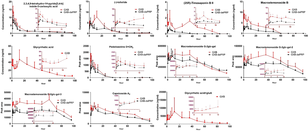 Mean plasma concentration–time profile of 5 components and peak area-time profiles of 6 semi-quantitative components after oral administration of GXB and GXB-dePRP (mean ± SD, n = 6).